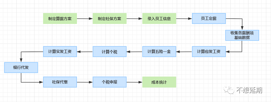 你的工资是怎么发到手里的？